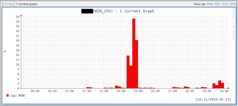 図１０：WindowsのCPU監視のグラフ