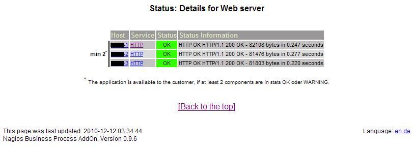 図３：Nagios Business Process View のWeb serverのサブ画面